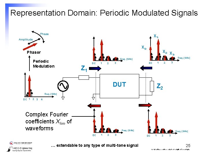 Representation Domain: Periodic Modulated Signals Phase X 1 i Amplitude X 0 i Phasor