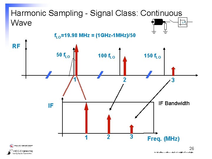 Harmonic Sampling - Signal Class: Continuous Wave LP f. LO=19. 98 MHz = (1