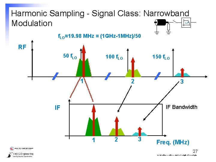Harmonic Sampling - Signal Class: Narrowband Modulation LP f. LO=19. 98 MHz = (1