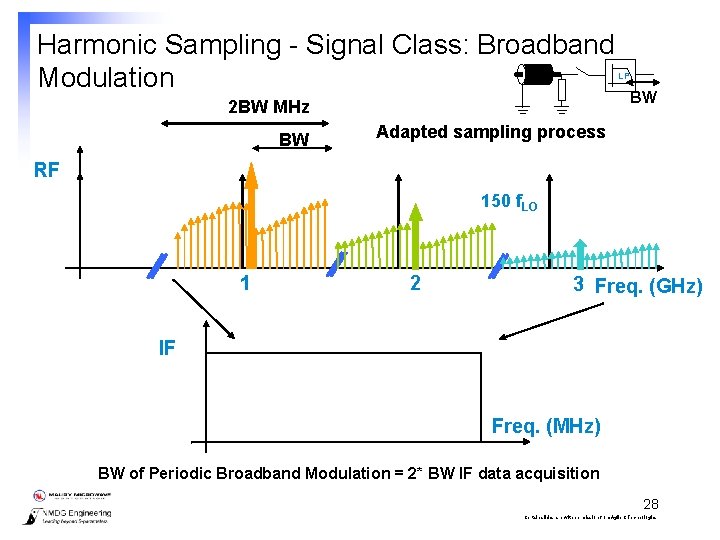 Harmonic Sampling - Signal Class: Broadband Modulation 2 BW MHz BW LP BW Adapted