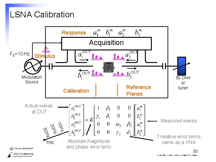 LSNA Calibration Response Acquisition F 0=1 GHz Stimulus Modulation Source Calibration Reference Planes 50