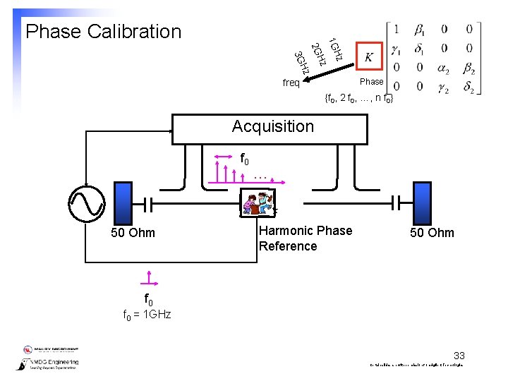 2 G Hz 3 G Hz 1 G Hz Phase Calibration Phase freq {f