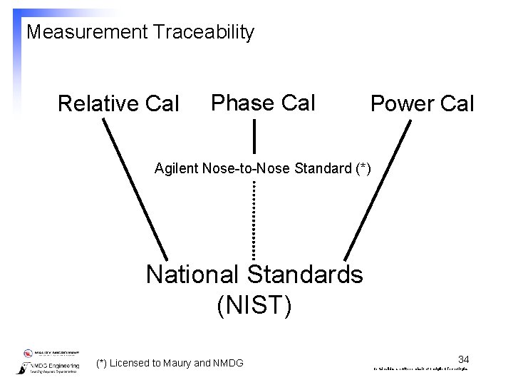 Measurement Traceability Relative Cal Phase Cal Power Cal Agilent Nose-to-Nose Standard (*) National Standards