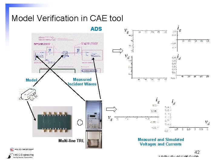 Model Verification in CAE tool ADS Model Measured Incident Waves Multi-line TRL Measured and