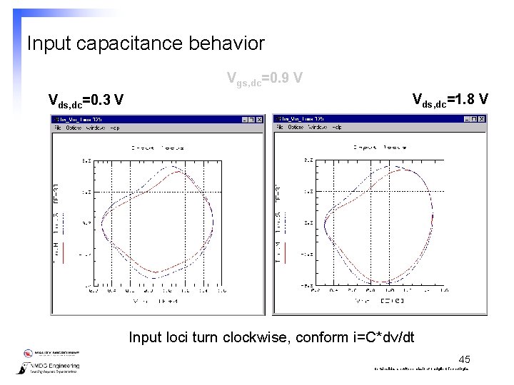 Input capacitance behavior Vgs, dc=0. 9 V Vds, dc=0. 3 V Vds, dc=1. 8
