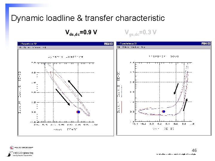 Dynamic loadline & transfer characteristic Vds, dc=0. 9 V Vgs, dc=0. 3 V 46