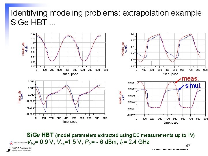 Identifying modeling problems: extrapolation example Si. Ge HBT. . . 1. 7 1. 2