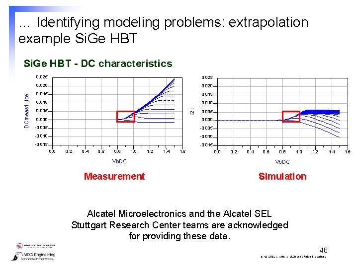 … Identifying modeling problems: extrapolation example Si. Ge HBT 0. 025 0. 020 0.