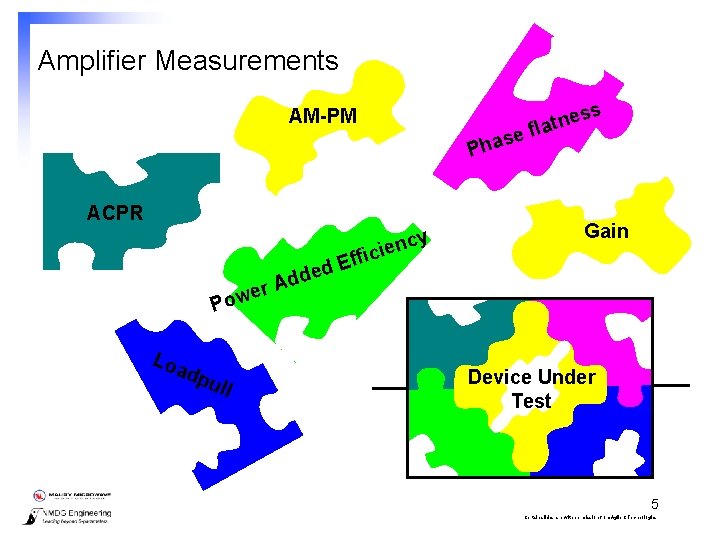 Amplifier Measurements es n t a l ef AM-PM s s Pha ACPR cy