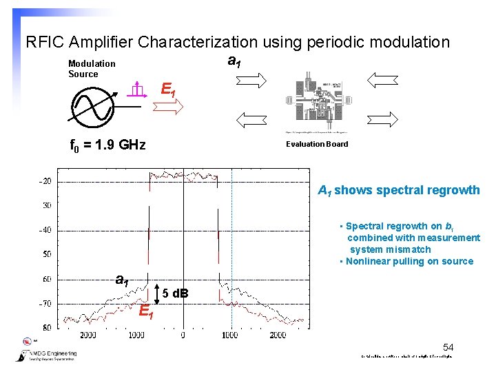 RFIC Amplifier Characterization using periodic modulation a 1 Modulation Source E 1 f 0