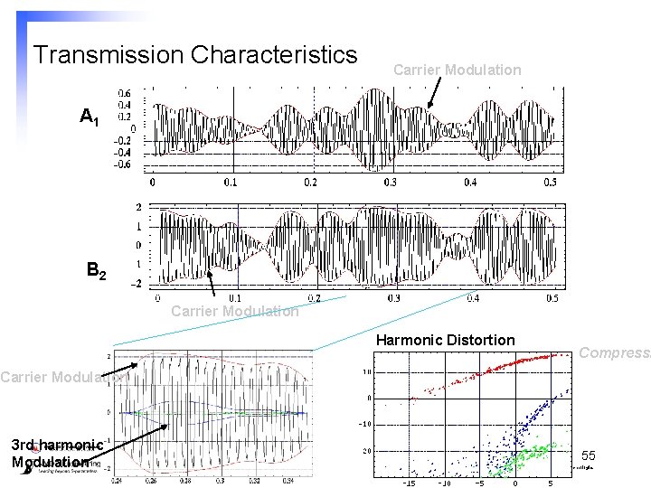 Transmission Characteristics Carrier Modulation A 1 B 2 Carrier Modulation Harmonic Distortion Compressi Carrier