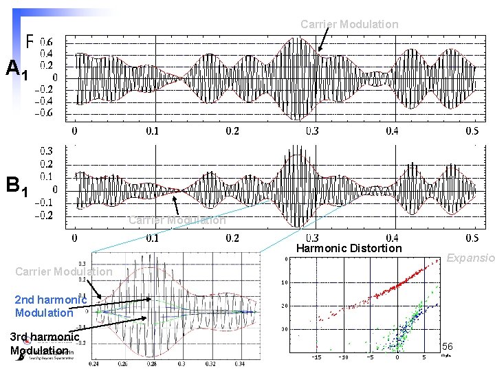 Carrier Modulation Reflection Characteristics A 1 B 1 Carrier Modulation Harmonic Distortion Expansion Carrier
