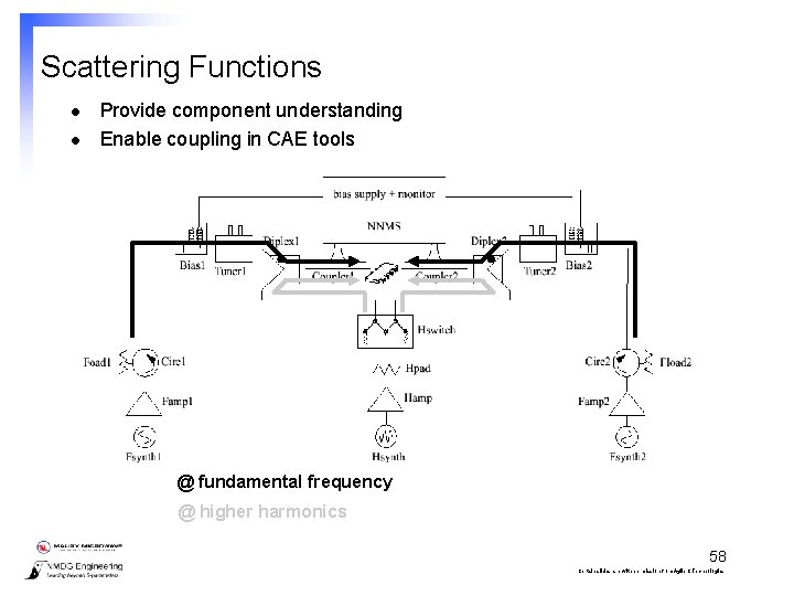 Scattering Functions l l Provide component understanding Enable coupling in CAE tools @ fundamental