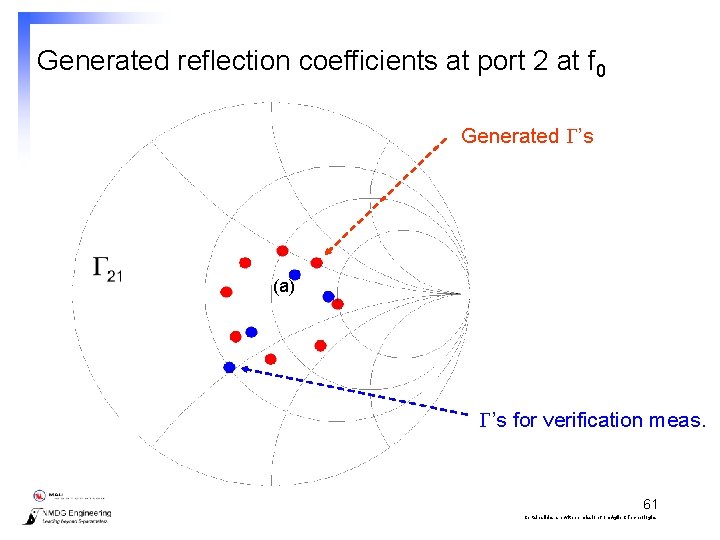 Generated reflection coefficients at port 2 at f 0 Generated ’s (a) ’s for