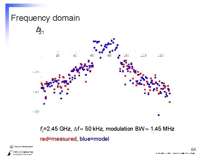 Frequency domain fc=2. 45 GHz, f 50 k. Hz, modulation BW 1. 45 MHz