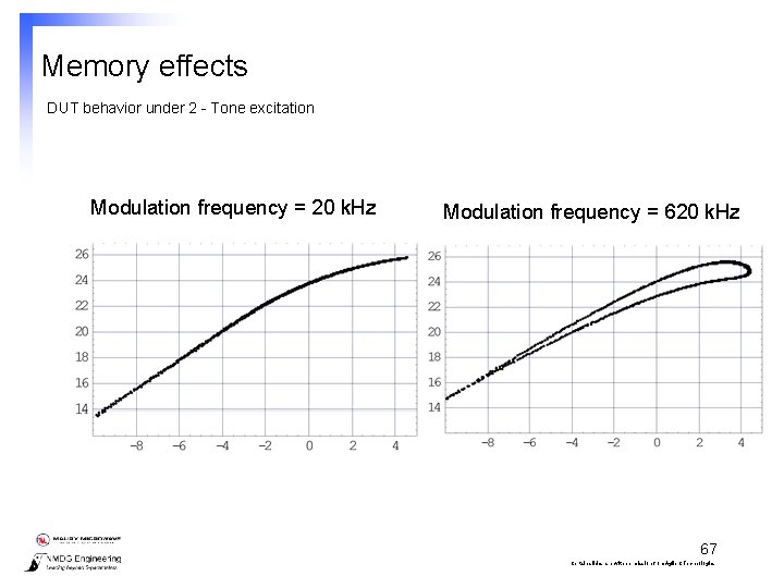 Memory effects DUT behavior under 2 - Tone excitation Modulation frequency = 20 k.