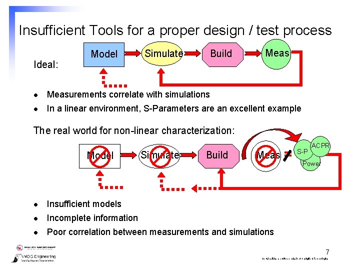 Insufficient Tools for a proper design / test process Ideal: Model Simulate Build Meas