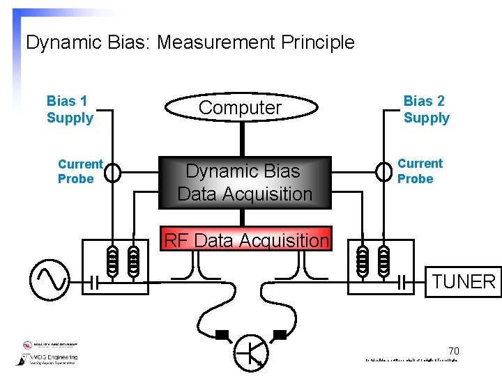 Dynamic Bias: Measurement Principle Bias 1 Supply Current Probe Computer Dynamic Bias Data Acquisition