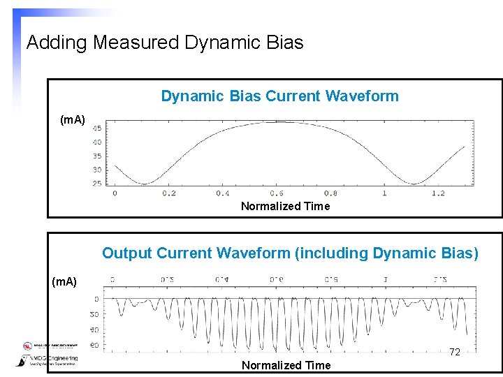 Adding Measured Dynamic Bias Current Waveform (m. A) Normalized Time Output Current Waveform (including