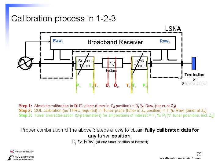 Calibration process in 1 -2 -3 LSNA Raw 1 Broadband Receiver Raw 2 Load