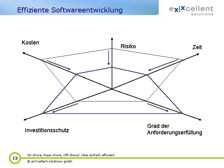 Effiziente Softwareentwicklung Kosten Investitionsschutz 12 On-shore, Near-shore, Off-shore? Oder einfach effizient. © e. XXcellent
