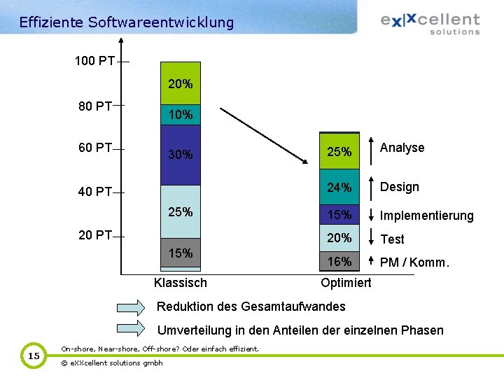 Effiziente Softwareentwicklung 100 PT 20% 80 PT 10% 60 PT 30% 40 PT 25%