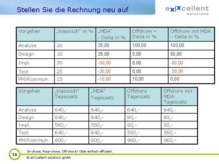 Stellen Sie die Rechnung neu auf 16 Vorgehen „klassisch“ in % „MDA“ - Delta
