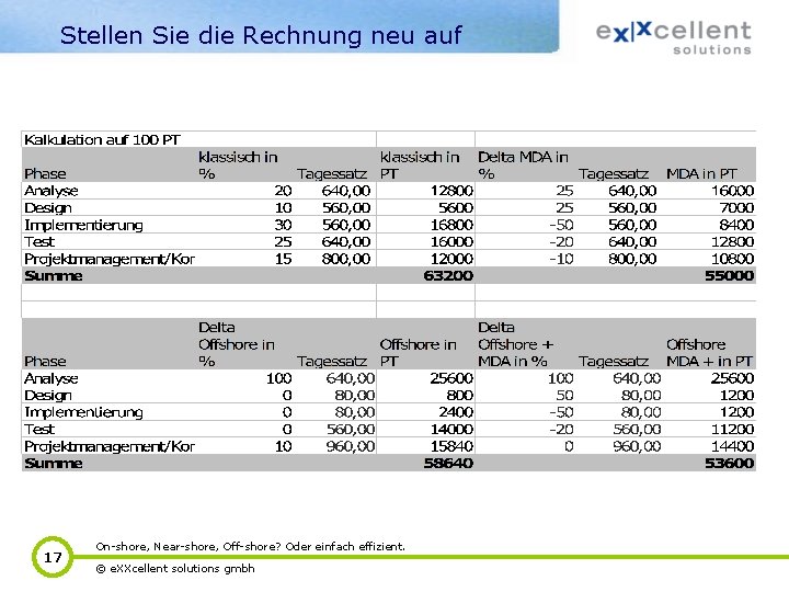 Stellen Sie die Rechnung neu auf 17 On-shore, Near-shore, Off-shore? Oder einfach effizient. ©