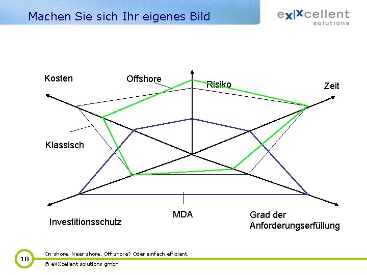 Machen Sie sich Ihr eigenes Bild Kosten Offshore Risiko Zeit Klassisch Investitionsschutz 18 MDA