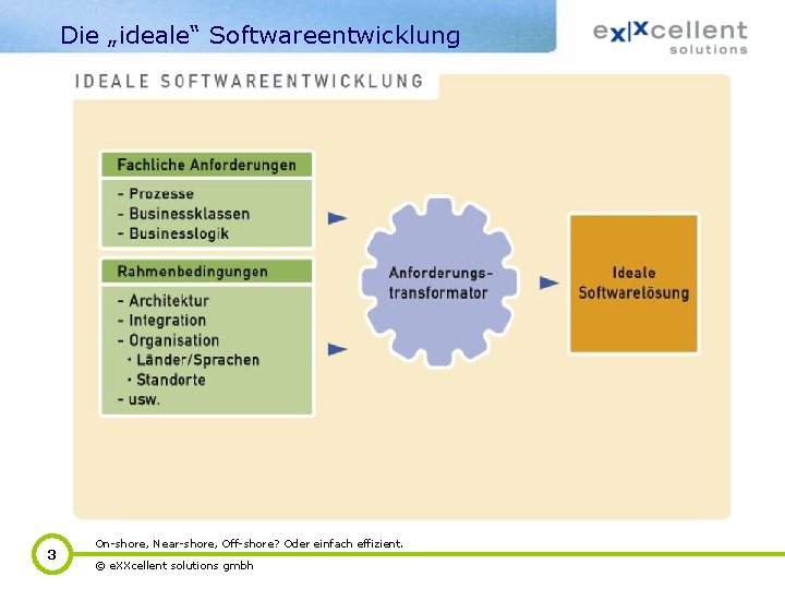 Die „ideale“ Softwareentwicklung 3 On-shore, Near-shore, Off-shore? Oder einfach effizient. © e. XXcellent solutions