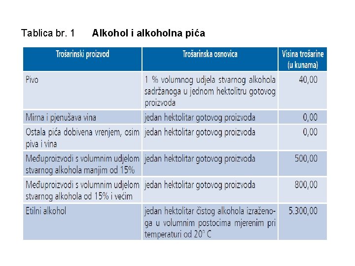 Tablica br. 1 Alkohol i alkoholna pića 