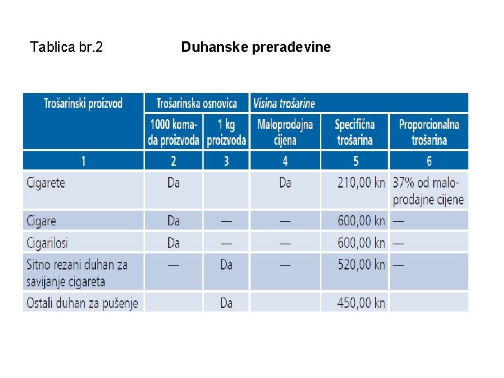 Tablica br. 2 Duhanske prerađevine 