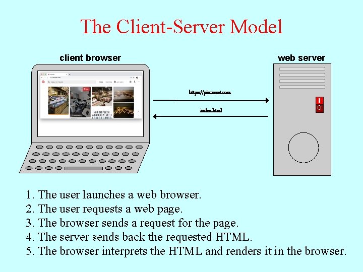 The Client-Server Model client browser web server https: //pinterest. com index. html O 1.