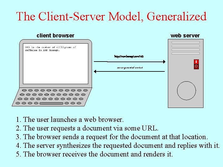 The Client-Server Model, Generalized client browser web server http: //numbersapi. com/143 server-generated content O