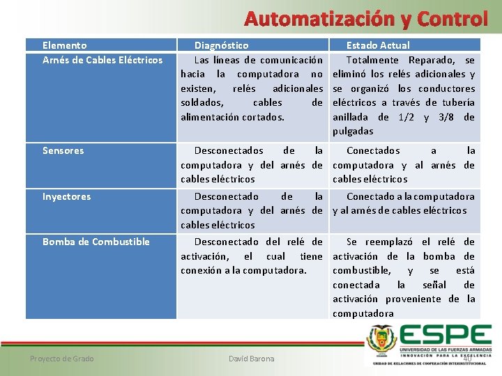 Automatización y Control Elemento Arnés de Cables Eléctricos Diagnóstico Las líneas de comunicación hacia