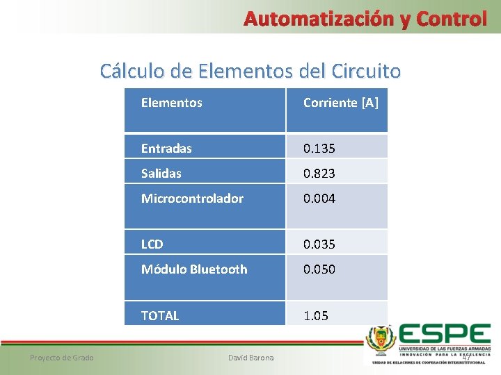 Automatización y Control Cálculo de Elementos del Circuito Proyecto de Grado Elementos Corriente [A]