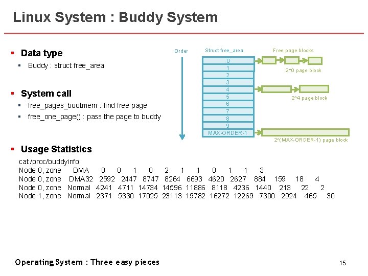 Linux System : Buddy System § Data type Order Struct free_area 0 1 2