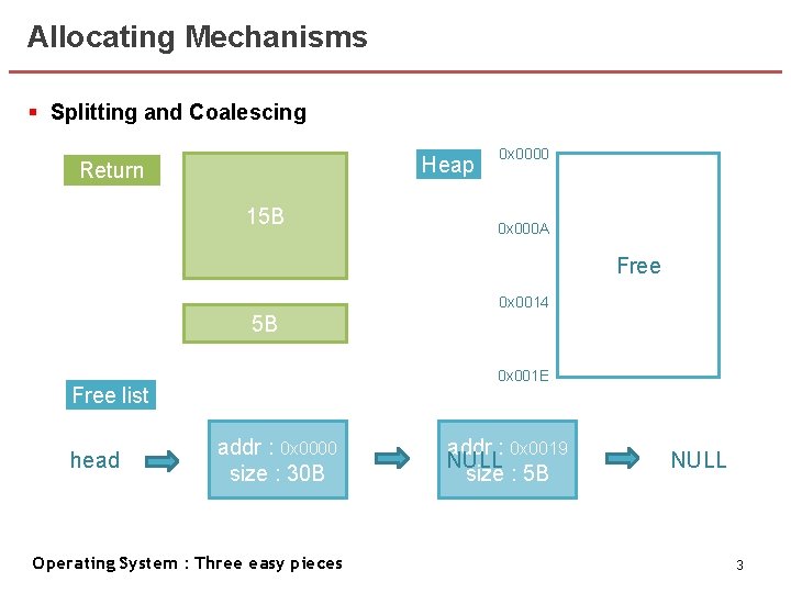 Allocating Mechanisms § Splitting and Coalescing Heap Request Return 0 x 0000 Free 15