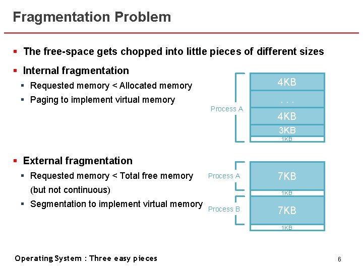 Fragmentation Problem § The free-space gets chopped into little pieces of different sizes §