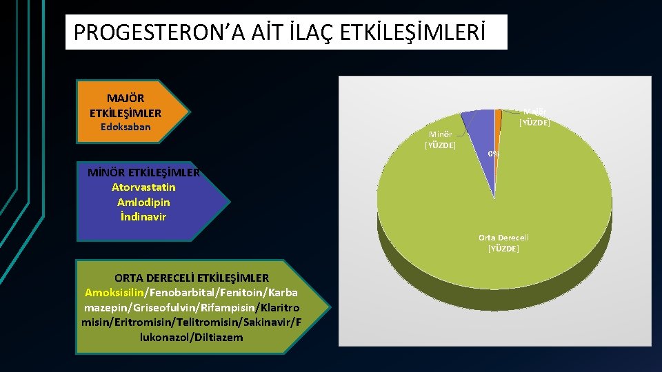 PROGESTERON’A AİT İLAÇ ETKİLEŞİMLERİ MAJÖR ETKİLEŞİMLER Edoksaban Majör [YÜZDE] Minör [YÜZDE] 0% MİNÖR ETKİLEŞİMLER