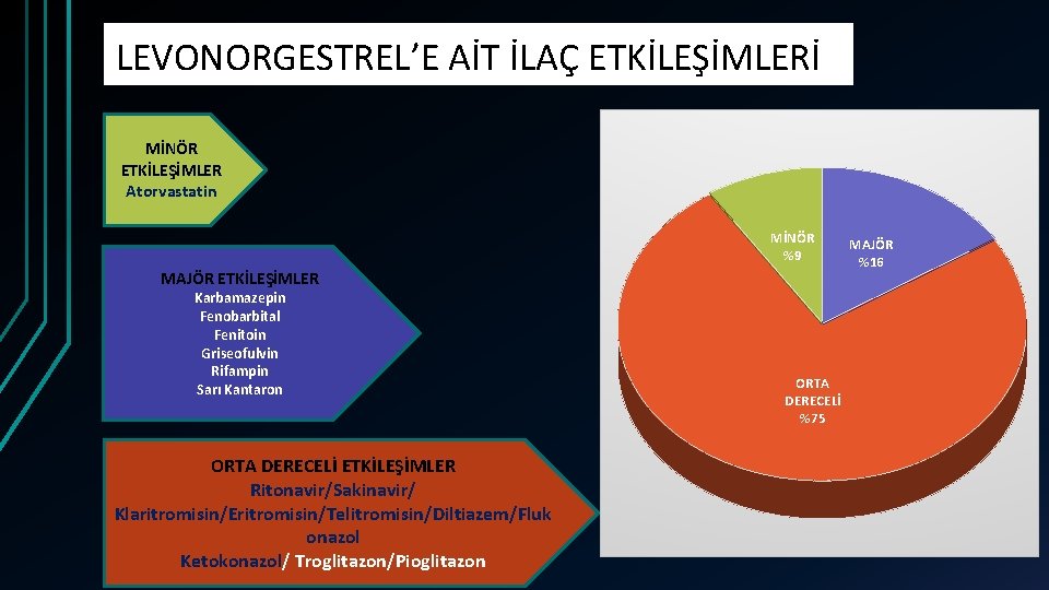 LEVONORGESTREL’E AİT İLAÇ ETKİLEŞİMLERİ MİNÖR ETKİLEŞİMLER Atorvastatin MİNÖR %9 MAJÖR ETKİLEŞİMLER Karbamazepin Fenobarbital Fenitoin