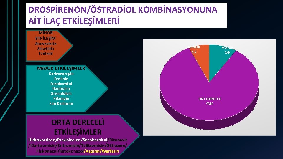 DROSPİRENON/ÖSTRADİOL KOMBİNASYONUNA AİT İLAÇ ETKİLEŞİMLERİ MİNÖR ETKİLEŞİM Atorvastatin Simetidin Fentanil MİNÖR %7 MAJÖR ETKİLEŞİMLER