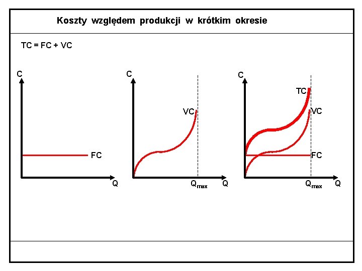 Koszty względem produkcji w krótkim okresie TC = FC + VC C TC VC