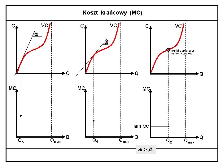 Koszt krańcowy (MC) VC C punkt przegięcia funkcji kosztów Q MC min MC Qo