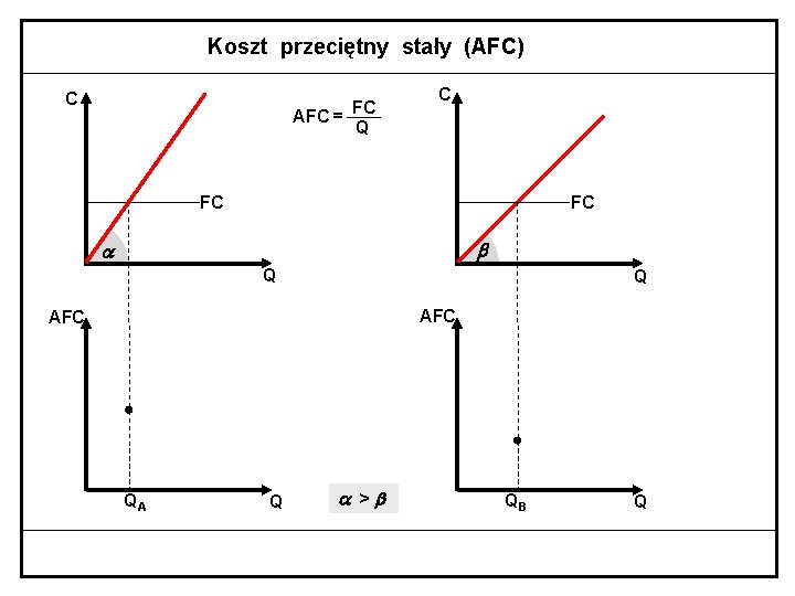 Koszt przeciętny stały (AFC) C AFC = FC Q C FC FC Q Q