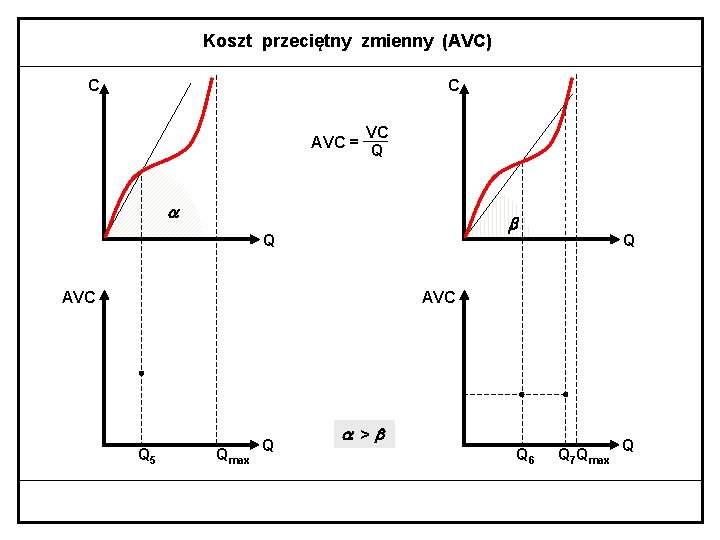 Koszt przeciętny zmienny (AVC) C C VC AVC = Q Q AVC Q 5