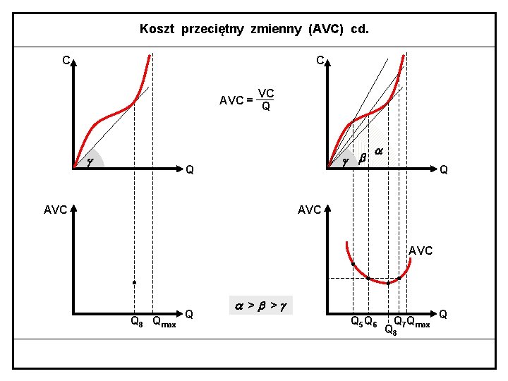 Koszt przeciętny zmienny (AVC) cd. C C VC AVC = Q Q AVC AVC