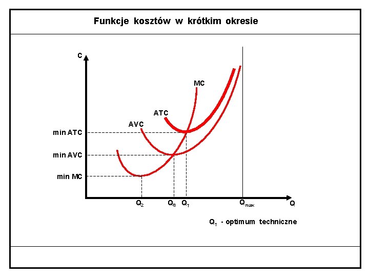 Funkcje kosztów w krótkim okresie C MC ATC AVC min ATC min AVC min