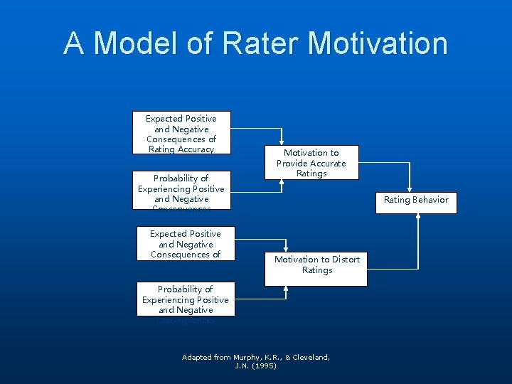 A Model of Rater Motivation Expected Positive and Negative Consequences of Rating Accuracy Motivation