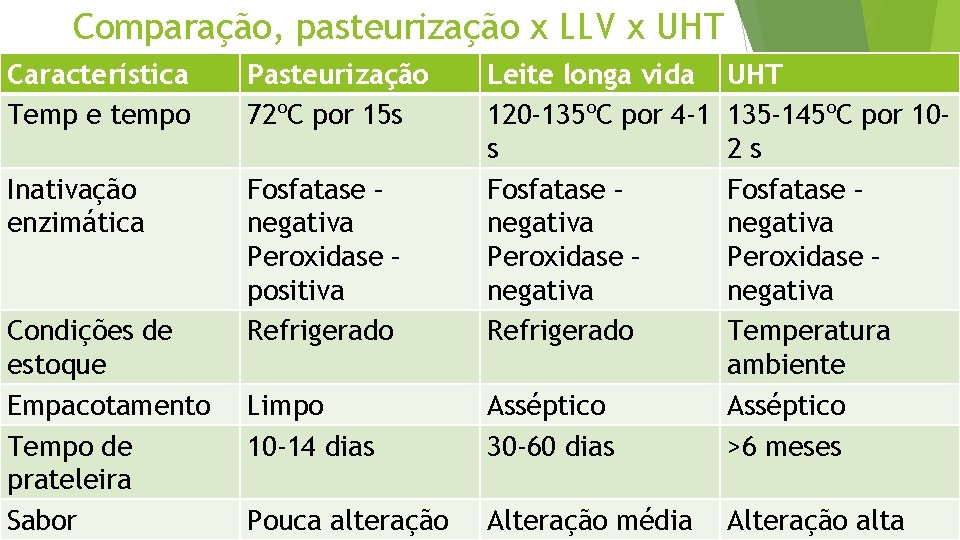 Comparação, pasteurização x LLV x UHT Característica Temp e tempo Pasteurização 72ºC por 15